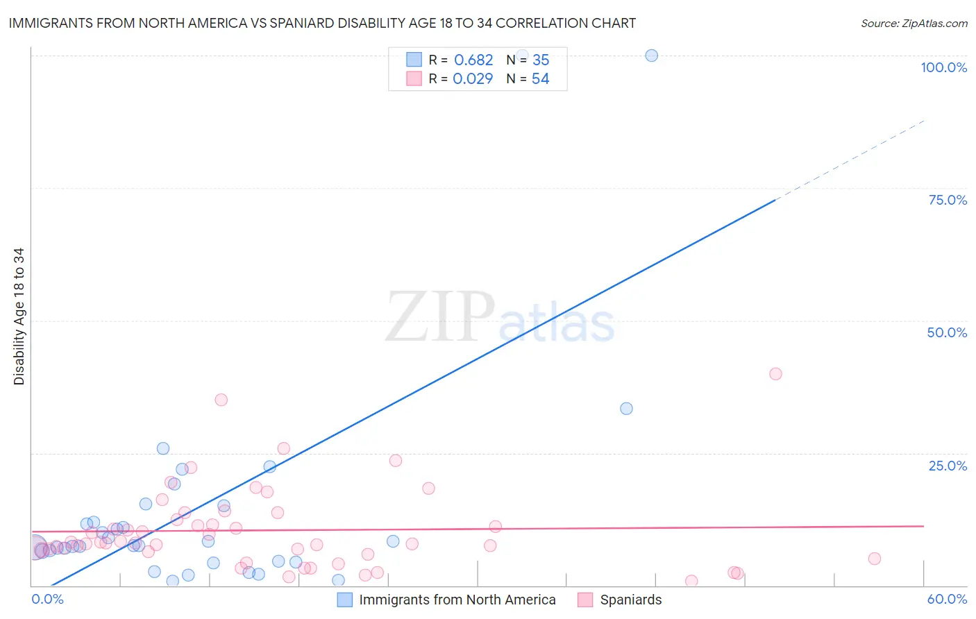 Immigrants from North America vs Spaniard Disability Age 18 to 34