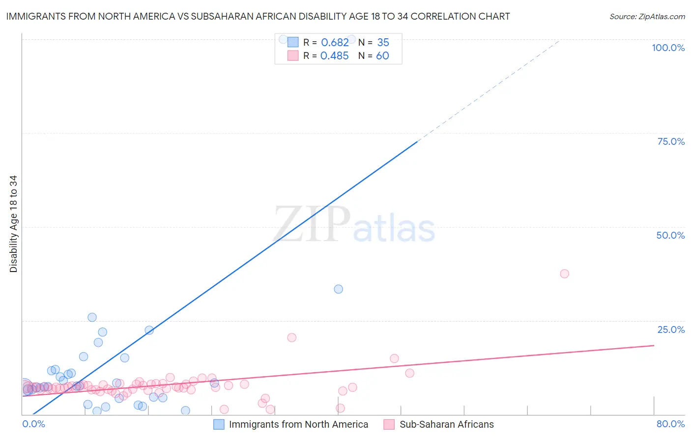 Immigrants from North America vs Subsaharan African Disability Age 18 to 34