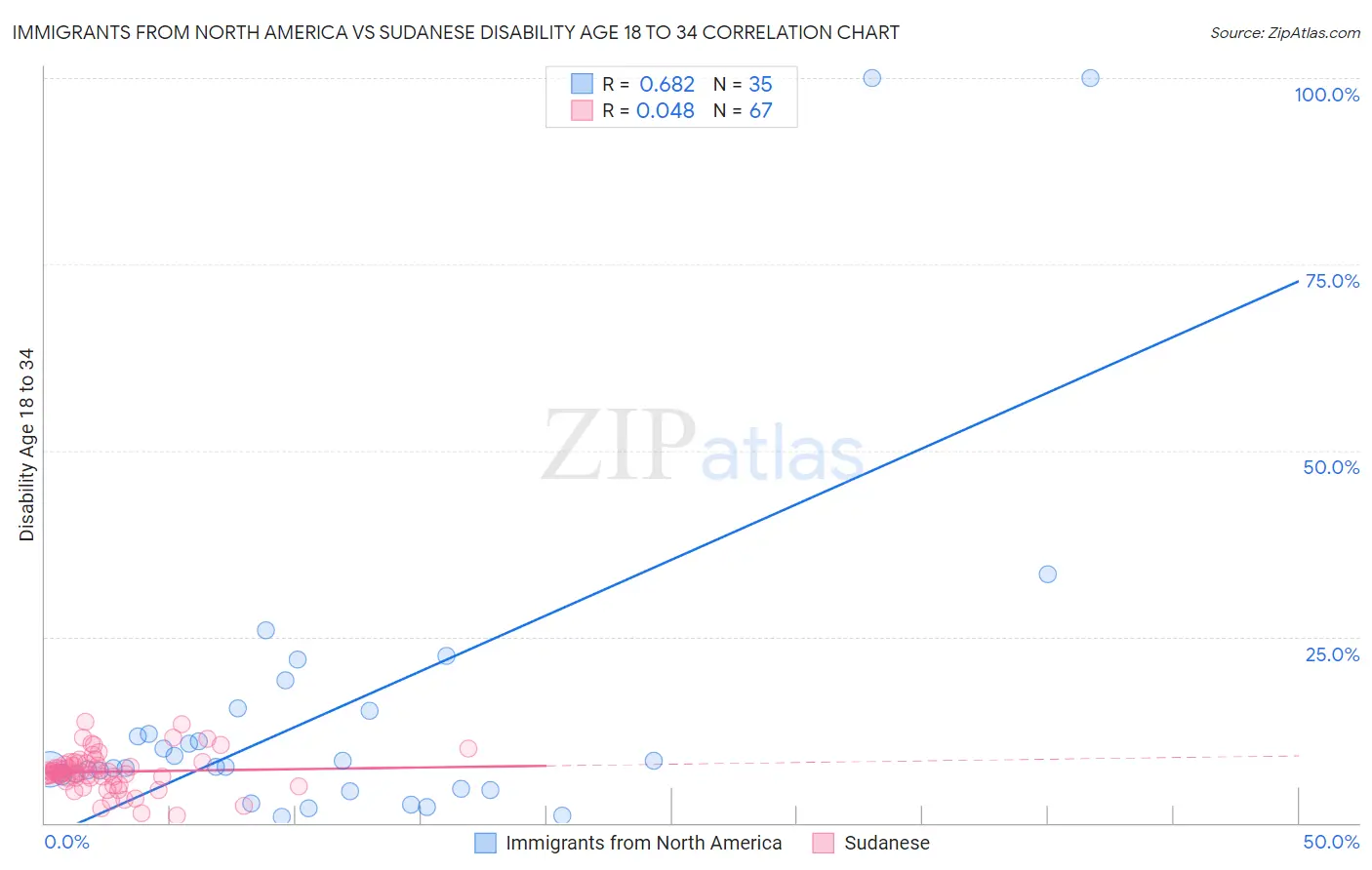 Immigrants from North America vs Sudanese Disability Age 18 to 34