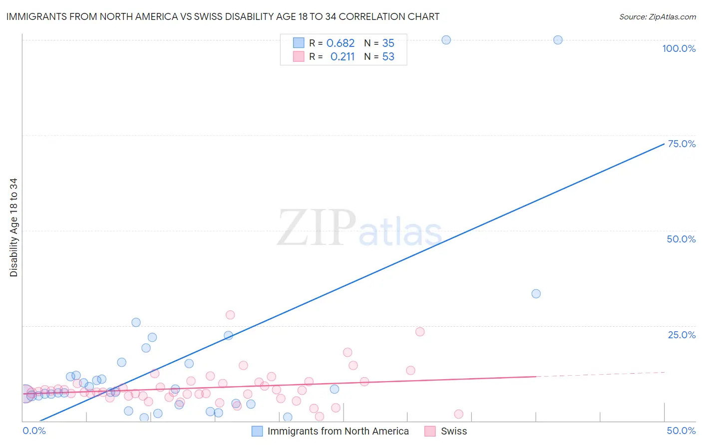 Immigrants from North America vs Swiss Disability Age 18 to 34