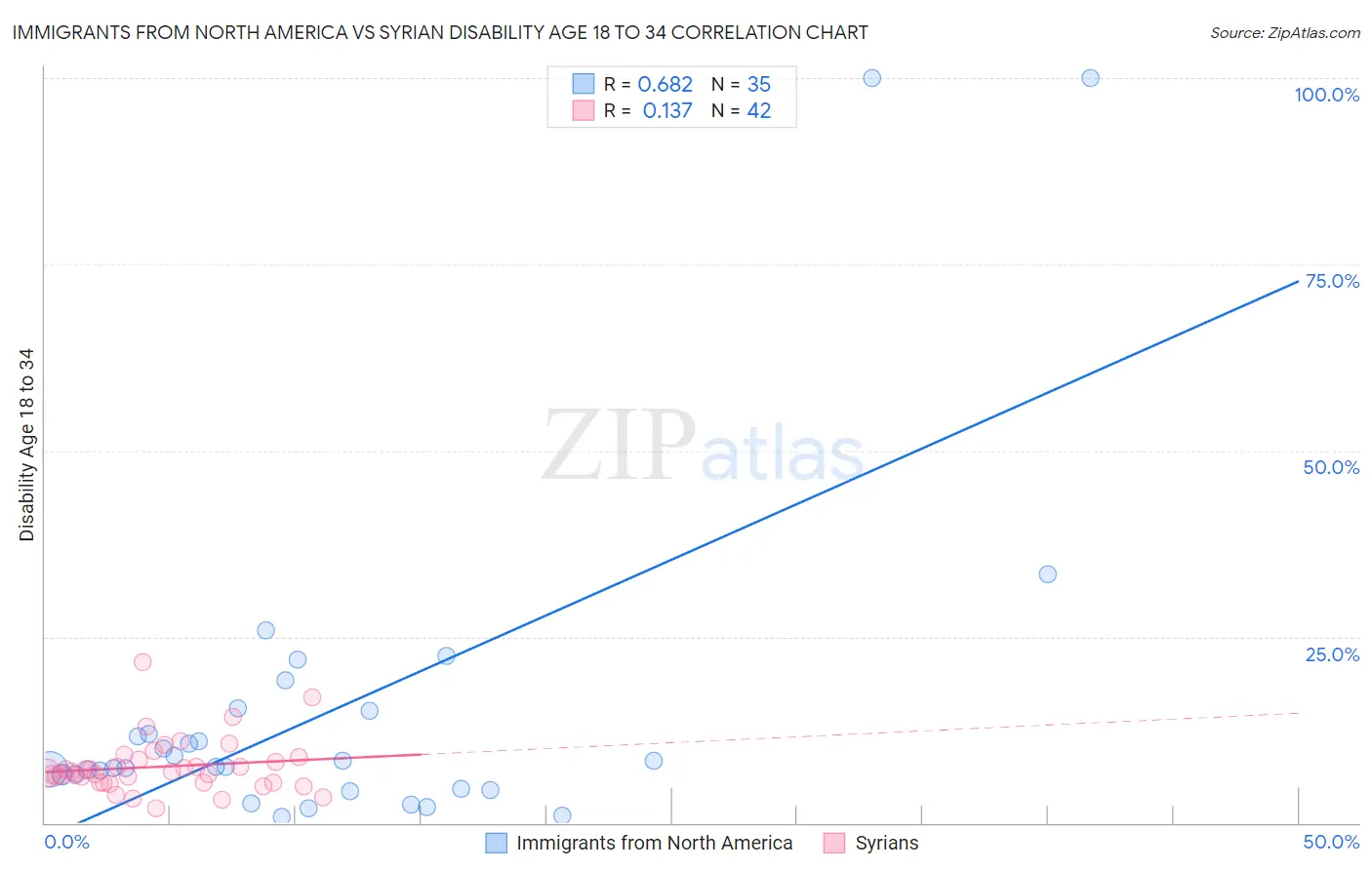 Immigrants from North America vs Syrian Disability Age 18 to 34