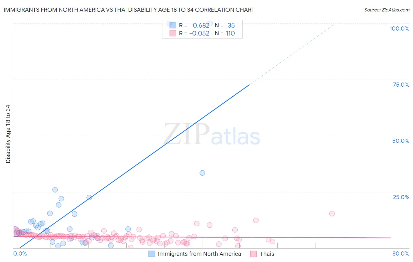 Immigrants from North America vs Thai Disability Age 18 to 34