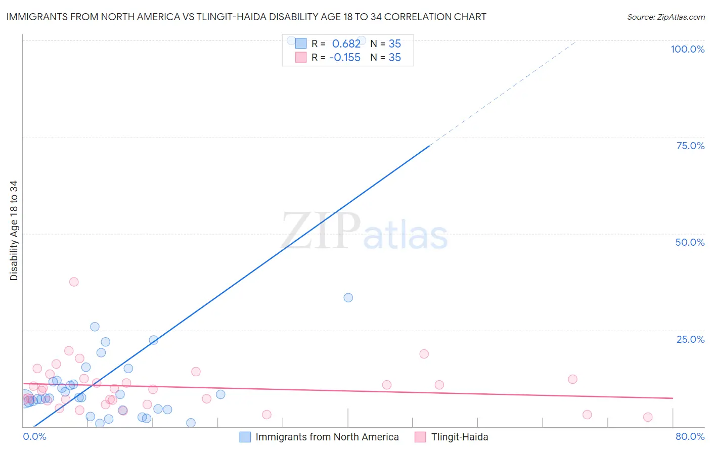 Immigrants from North America vs Tlingit-Haida Disability Age 18 to 34