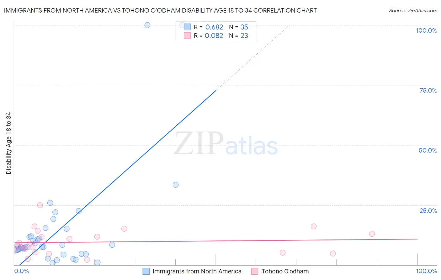Immigrants from North America vs Tohono O'odham Disability Age 18 to 34