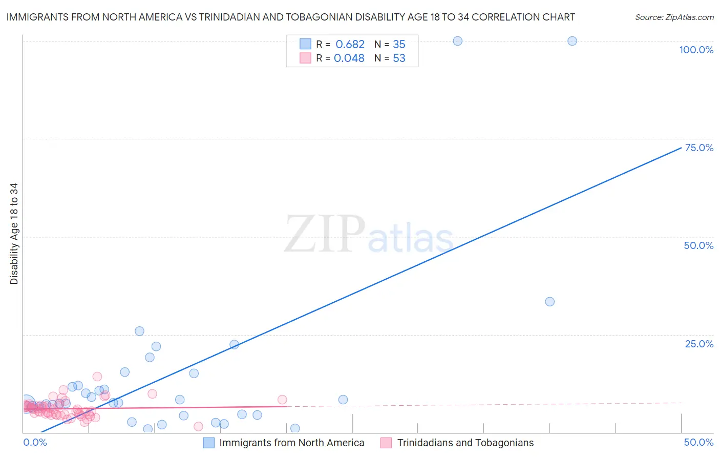 Immigrants from North America vs Trinidadian and Tobagonian Disability Age 18 to 34