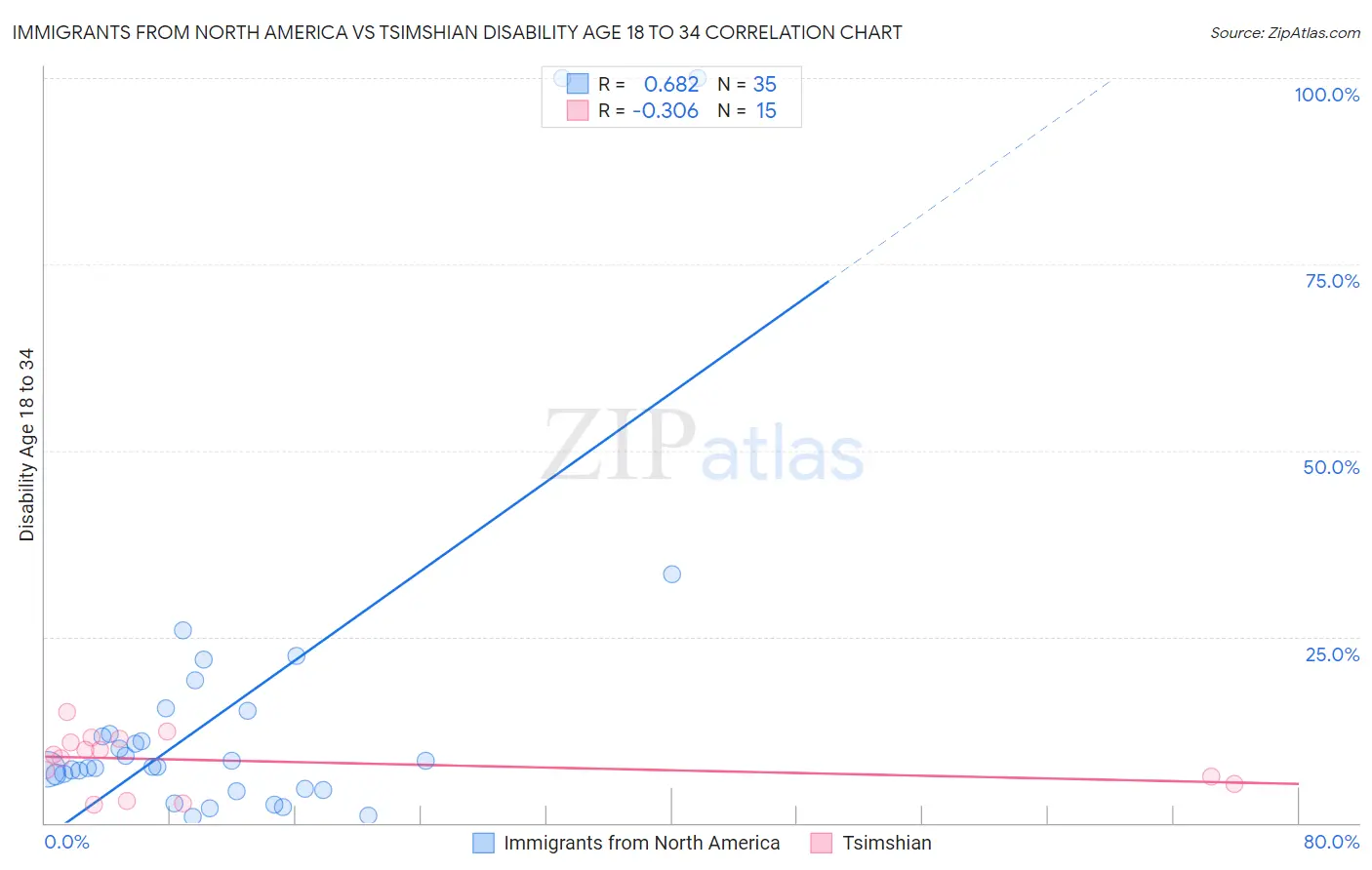 Immigrants from North America vs Tsimshian Disability Age 18 to 34