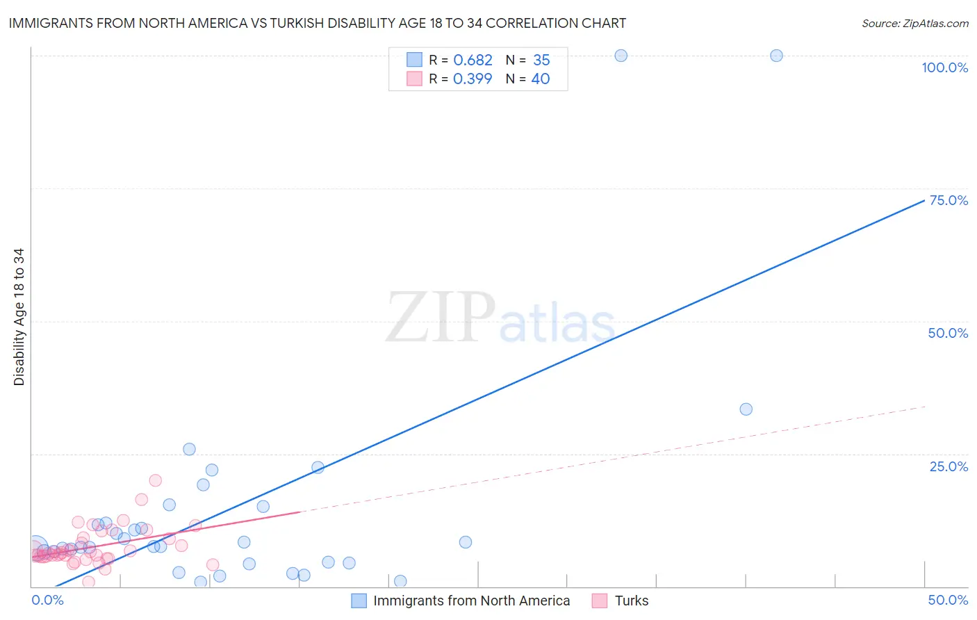 Immigrants from North America vs Turkish Disability Age 18 to 34