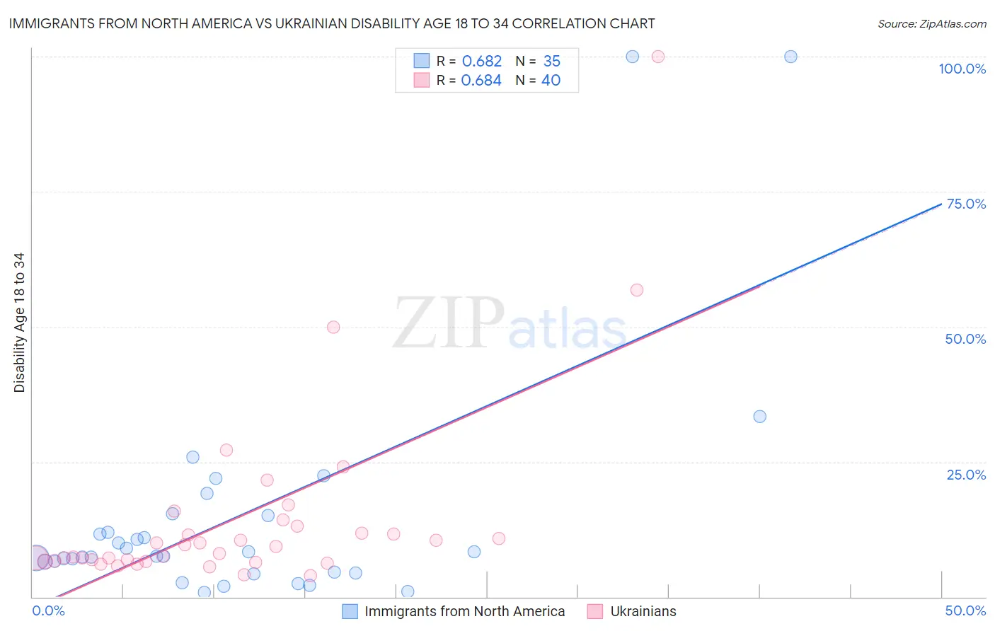 Immigrants from North America vs Ukrainian Disability Age 18 to 34