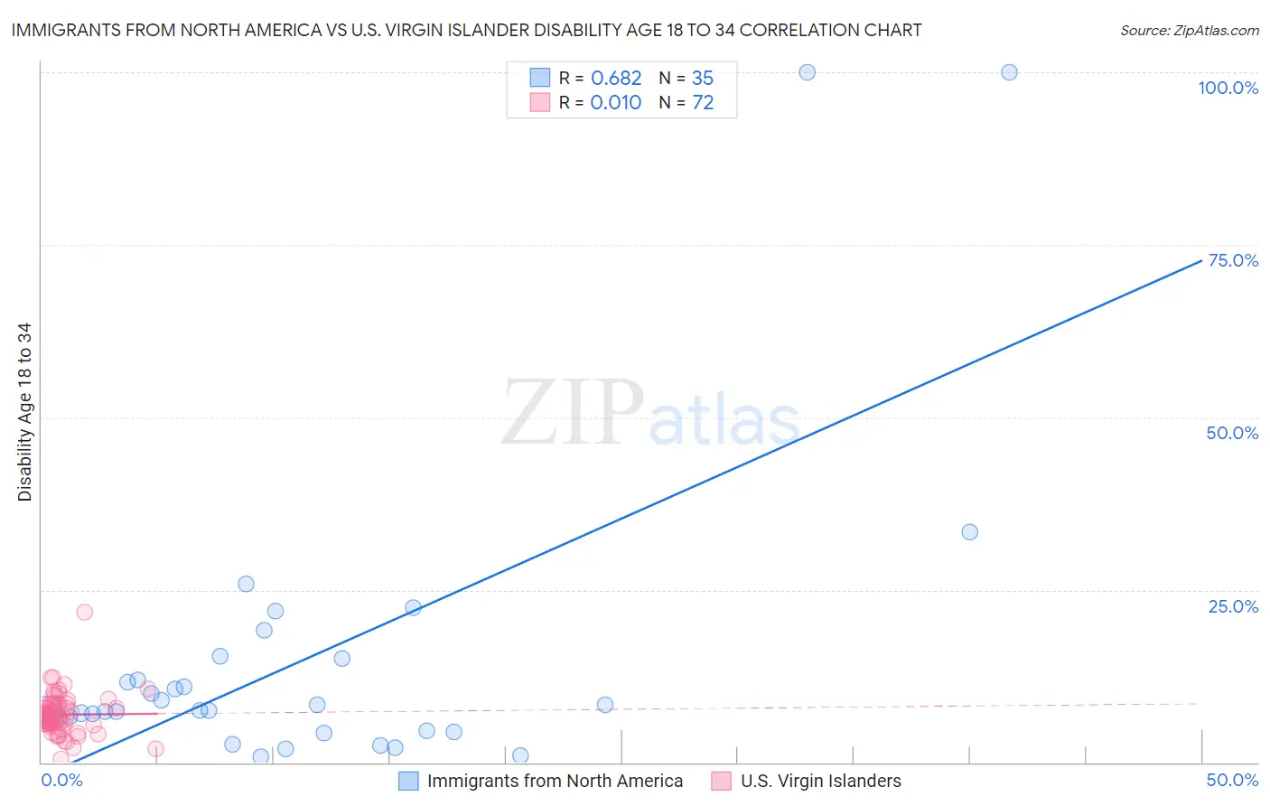 Immigrants from North America vs U.S. Virgin Islander Disability Age 18 to 34