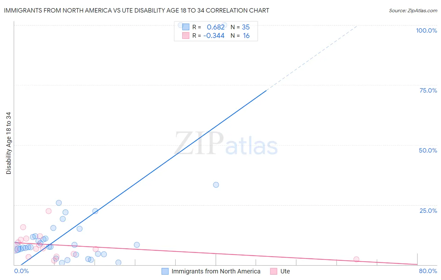 Immigrants from North America vs Ute Disability Age 18 to 34