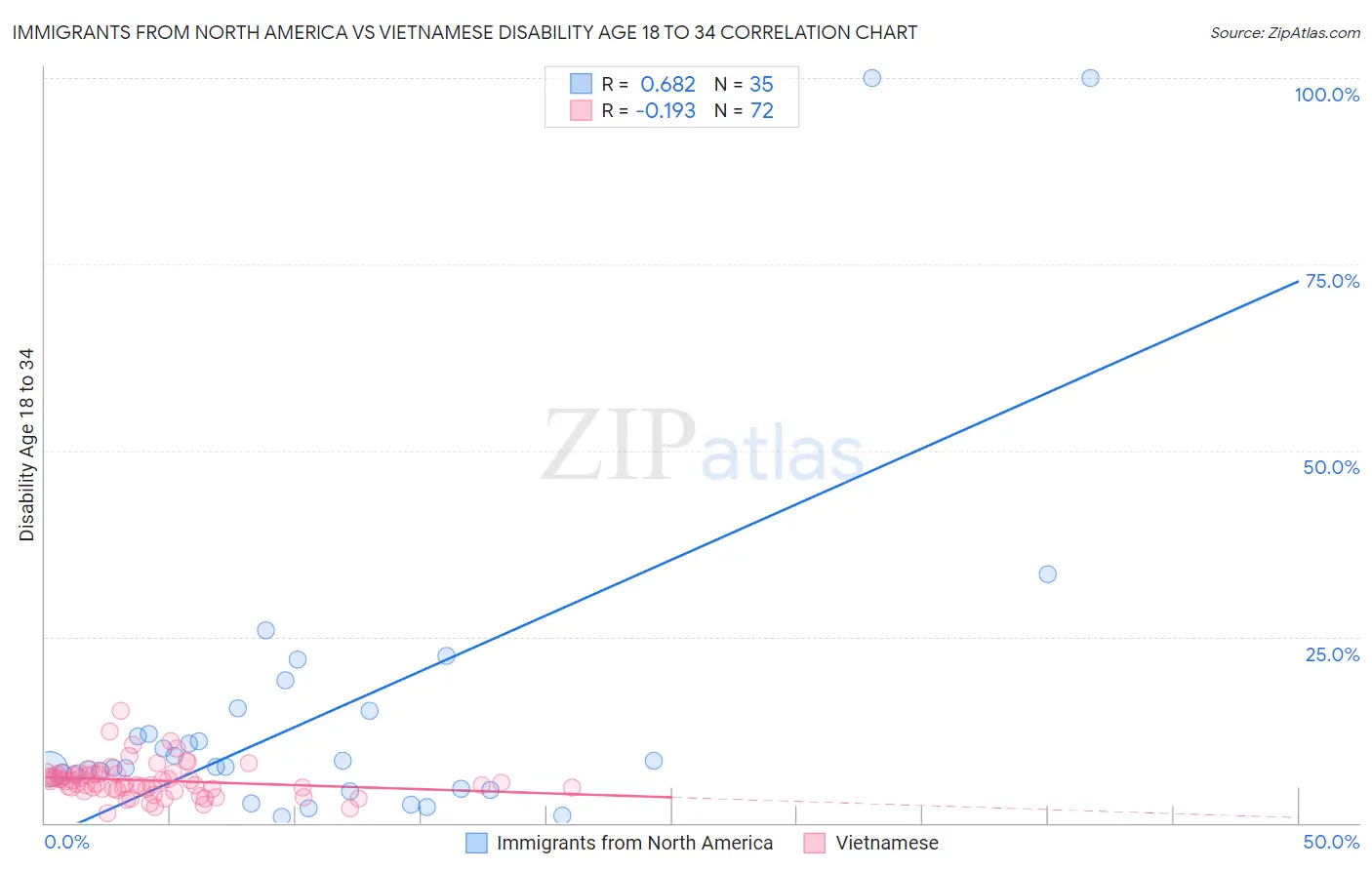 Immigrants from North America vs Vietnamese Disability Age 18 to 34
