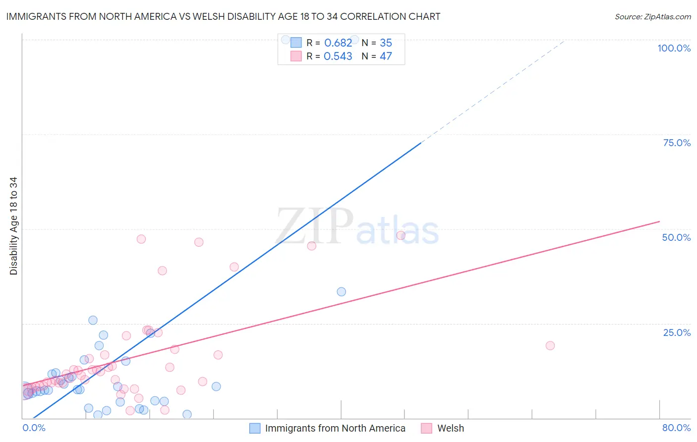 Immigrants from North America vs Welsh Disability Age 18 to 34