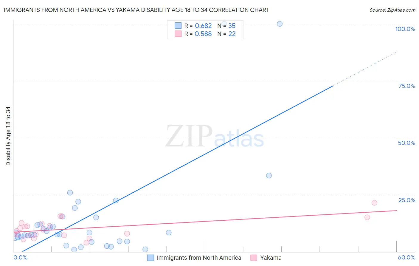 Immigrants from North America vs Yakama Disability Age 18 to 34