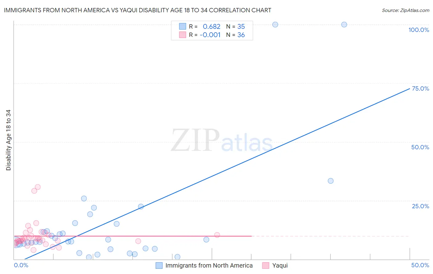 Immigrants from North America vs Yaqui Disability Age 18 to 34