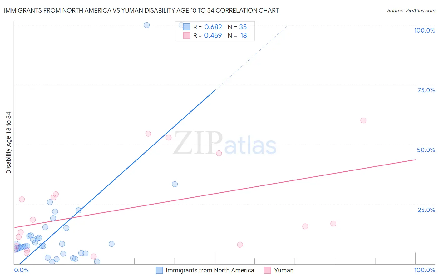 Immigrants from North America vs Yuman Disability Age 18 to 34