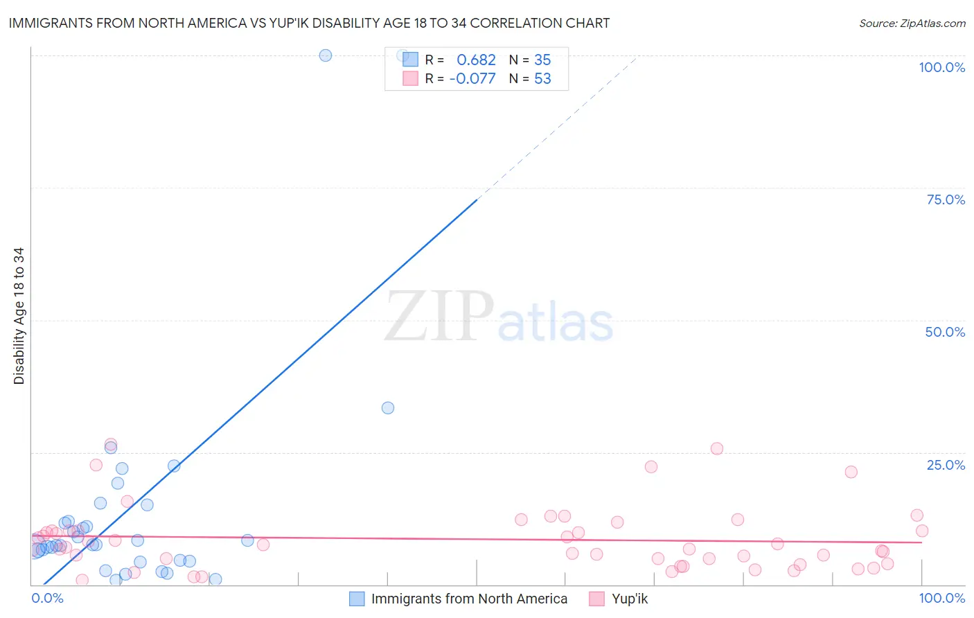 Immigrants from North America vs Yup'ik Disability Age 18 to 34