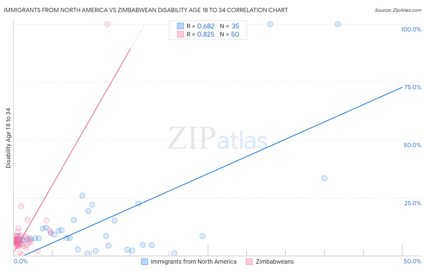 Immigrants from North America vs Zimbabwean Disability Age 18 to 34