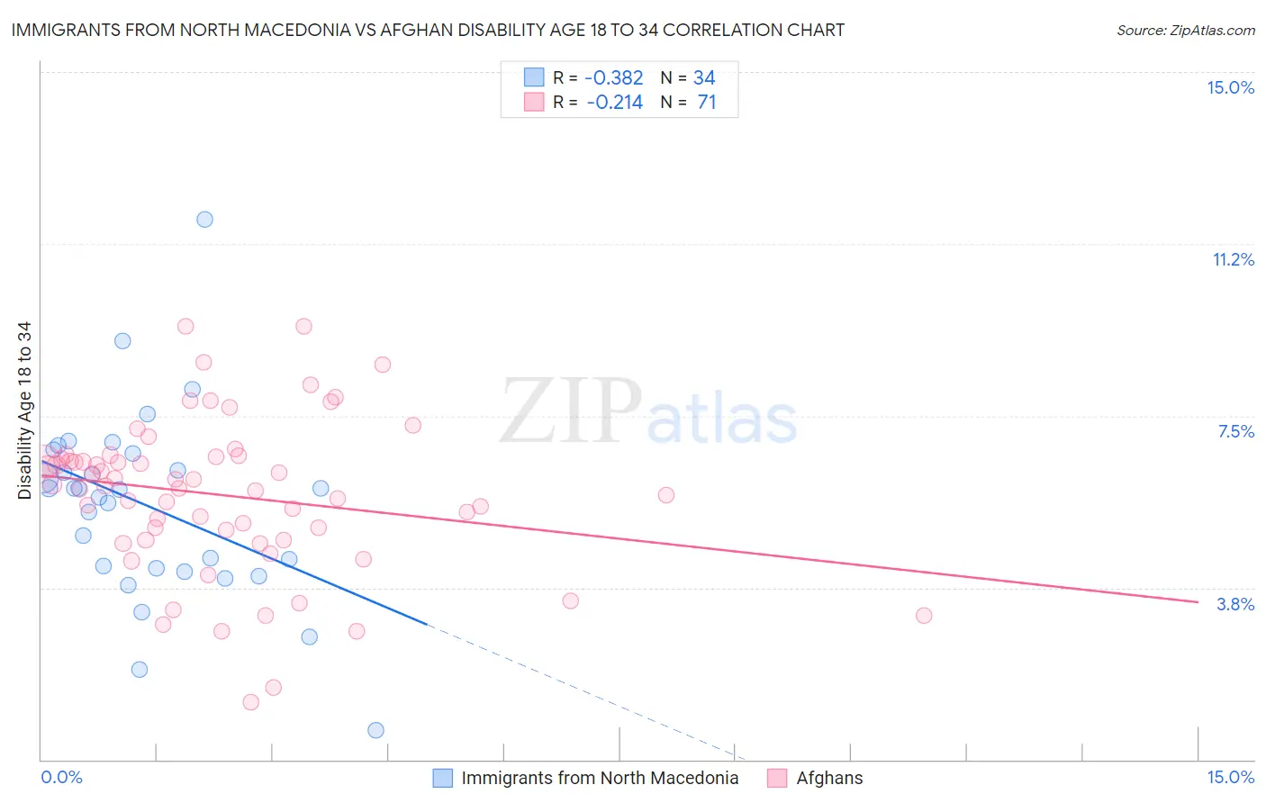 Immigrants from North Macedonia vs Afghan Disability Age 18 to 34
