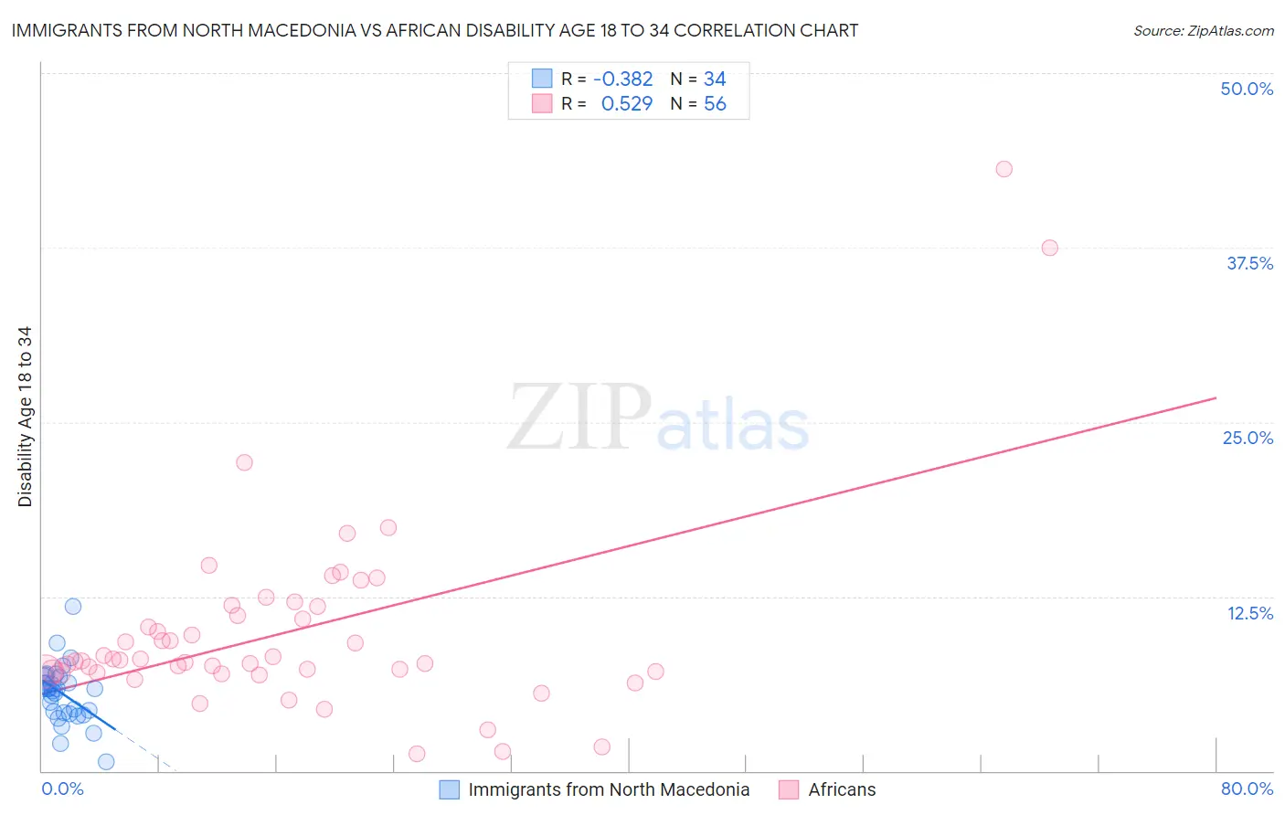 Immigrants from North Macedonia vs African Disability Age 18 to 34