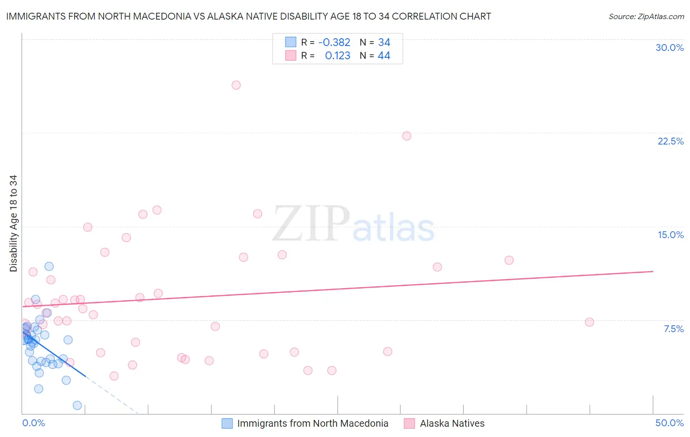 Immigrants from North Macedonia vs Alaska Native Disability Age 18 to 34