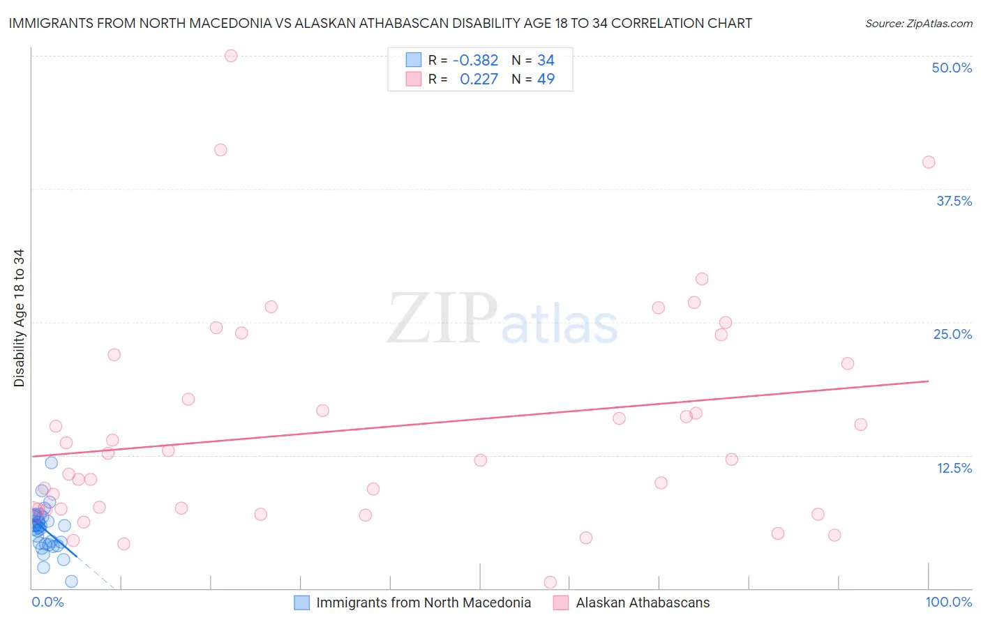Immigrants from North Macedonia vs Alaskan Athabascan Disability Age 18 to 34
