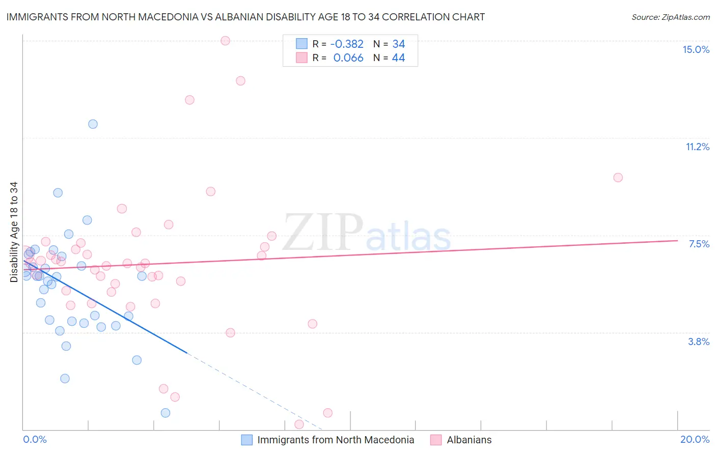 Immigrants from North Macedonia vs Albanian Disability Age 18 to 34