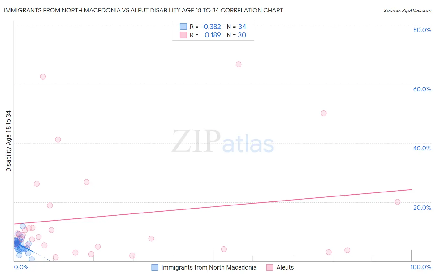 Immigrants from North Macedonia vs Aleut Disability Age 18 to 34