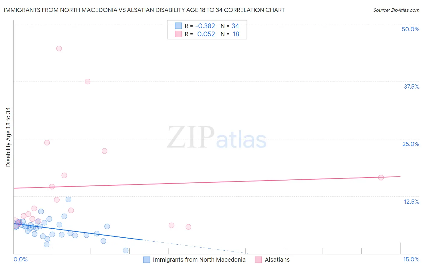 Immigrants from North Macedonia vs Alsatian Disability Age 18 to 34