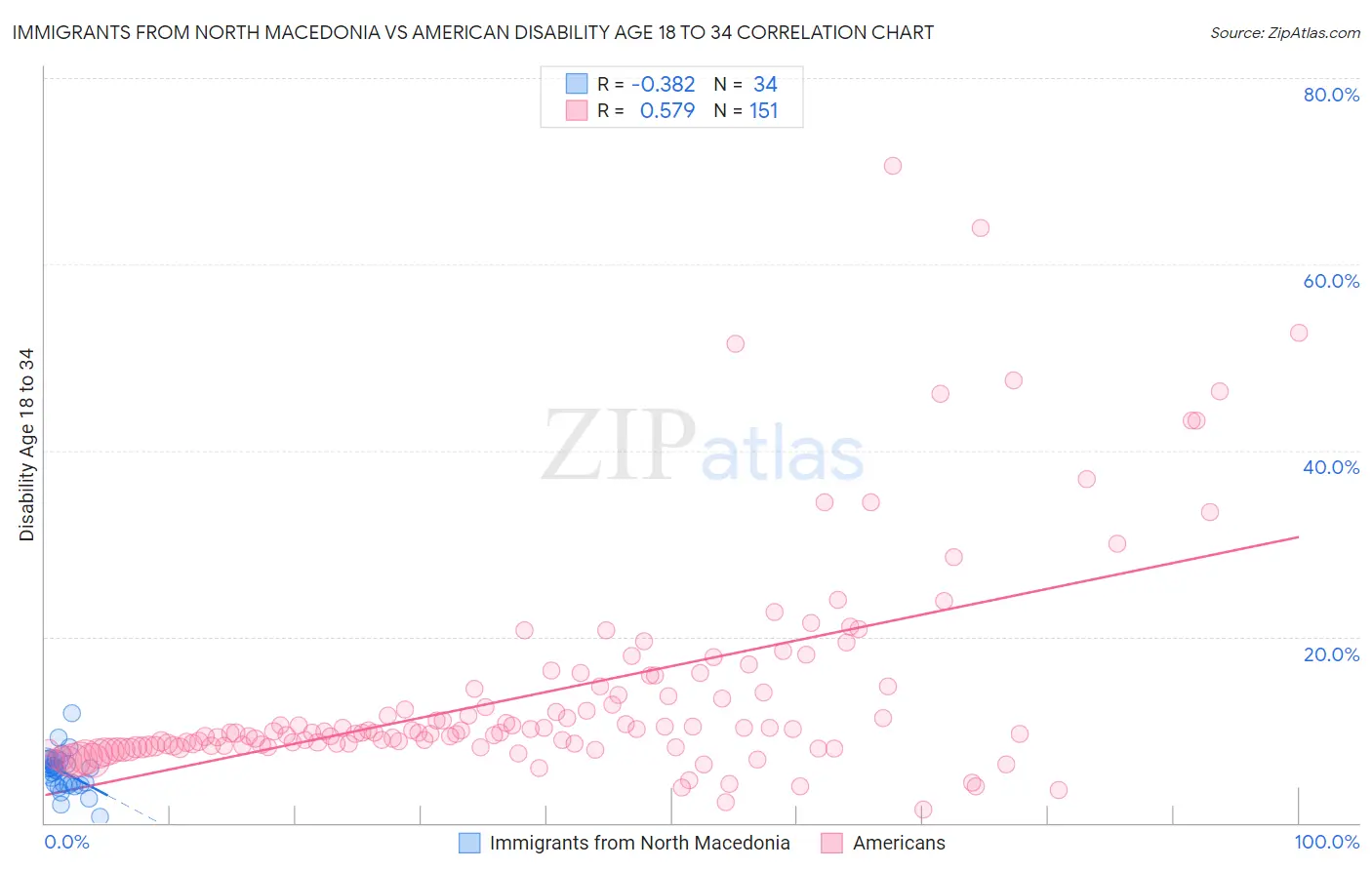 Immigrants from North Macedonia vs American Disability Age 18 to 34