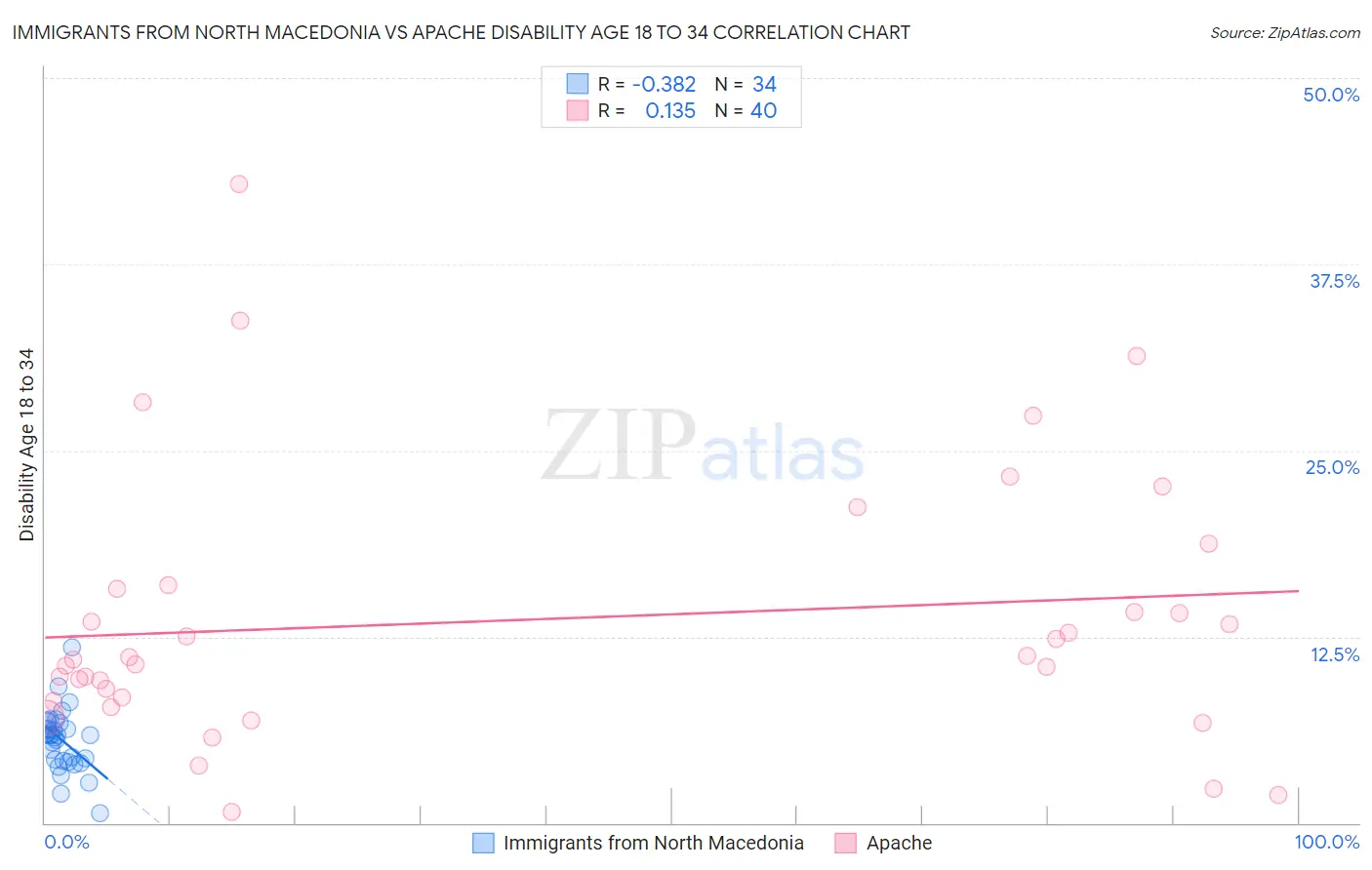 Immigrants from North Macedonia vs Apache Disability Age 18 to 34