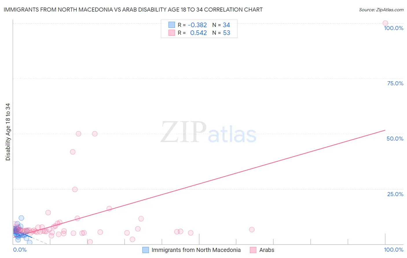 Immigrants from North Macedonia vs Arab Disability Age 18 to 34