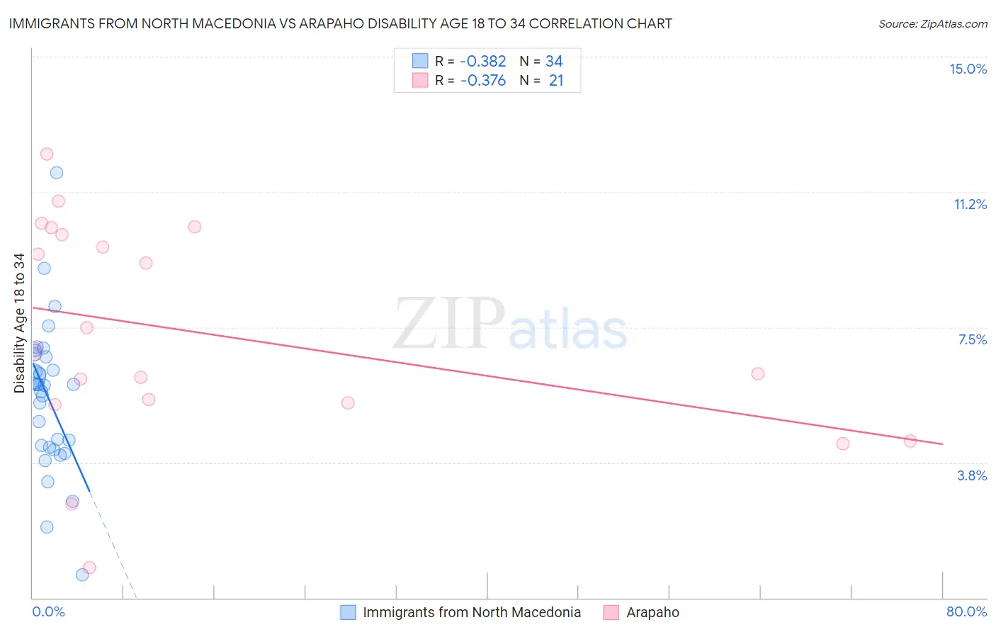Immigrants from North Macedonia vs Arapaho Disability Age 18 to 34