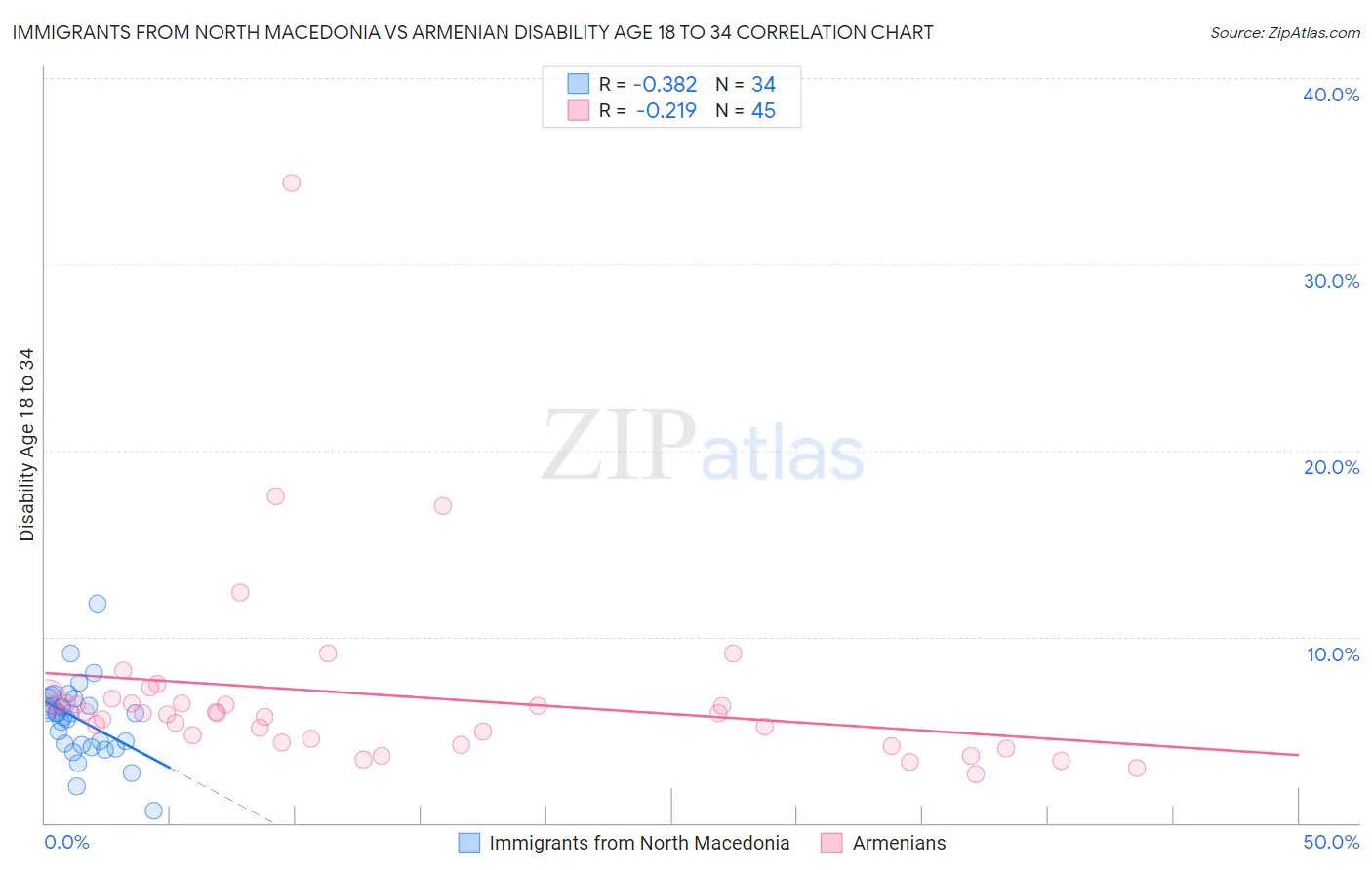 Immigrants from North Macedonia vs Armenian Disability Age 18 to 34