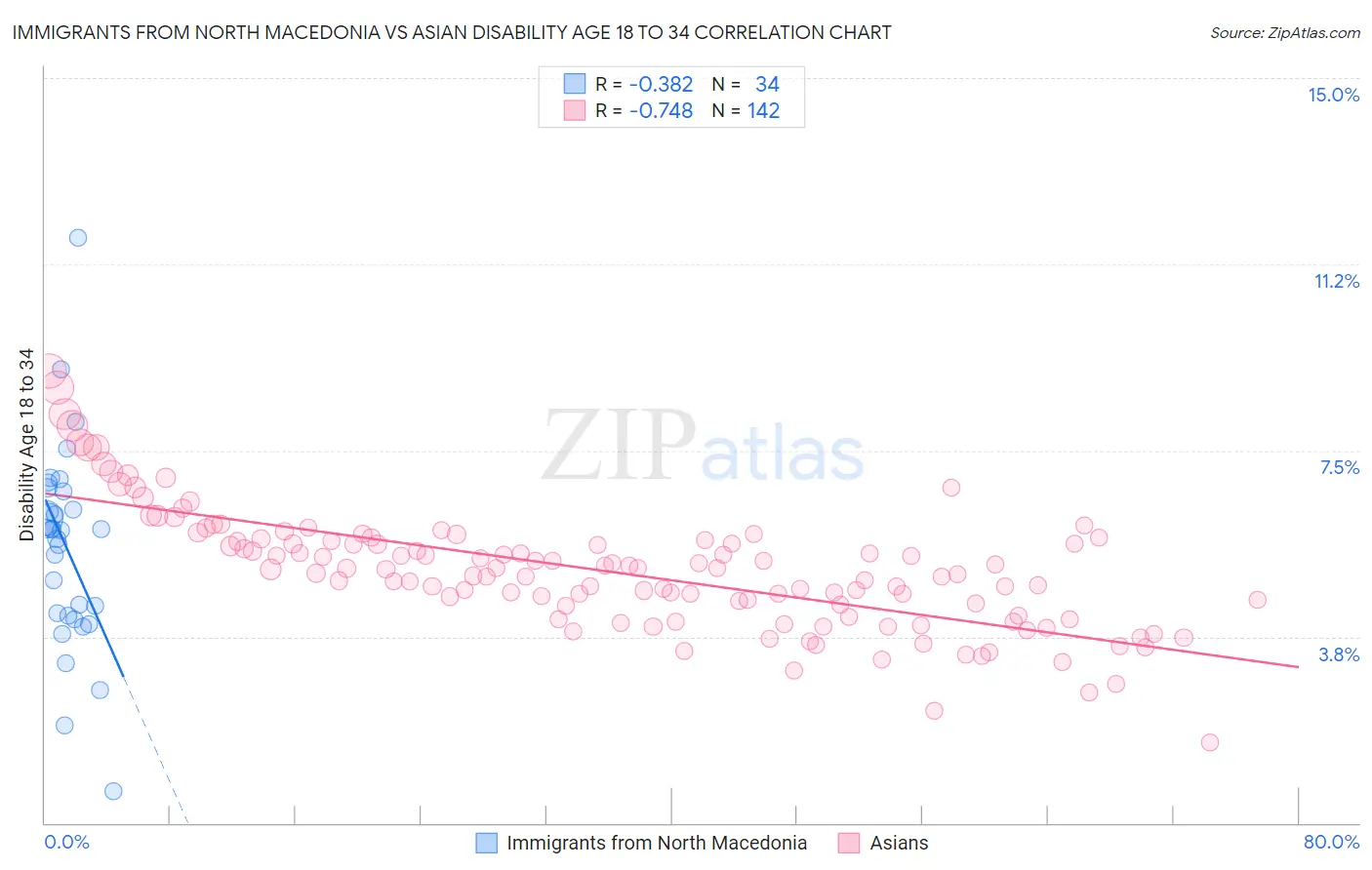 Immigrants from North Macedonia vs Asian Disability Age 18 to 34