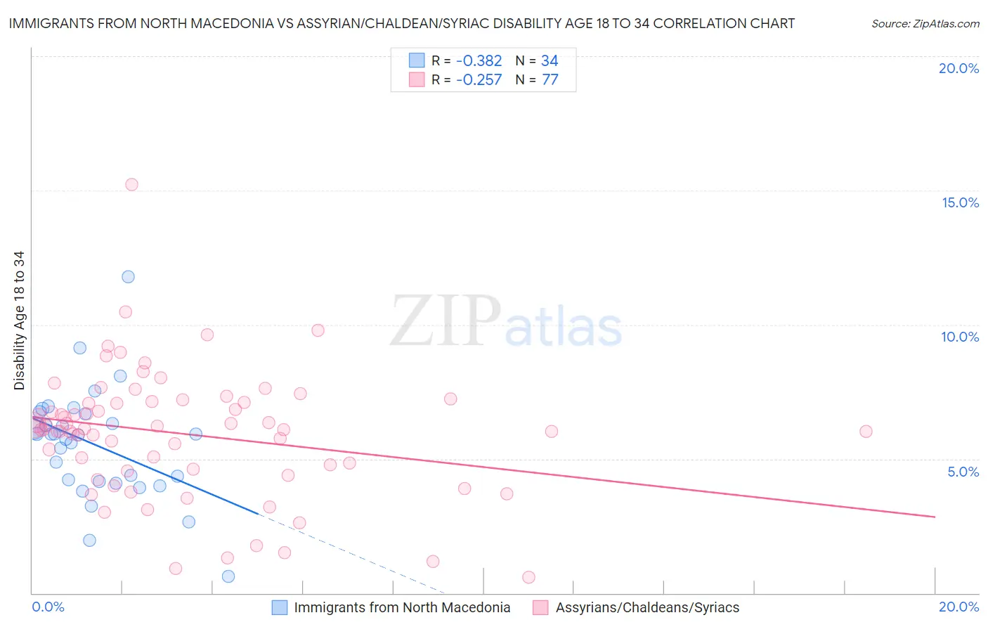 Immigrants from North Macedonia vs Assyrian/Chaldean/Syriac Disability Age 18 to 34