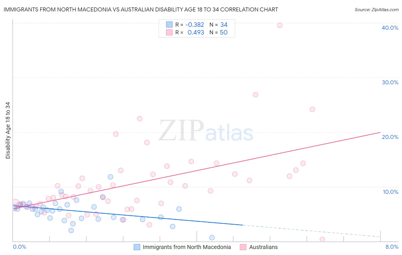 Immigrants from North Macedonia vs Australian Disability Age 18 to 34