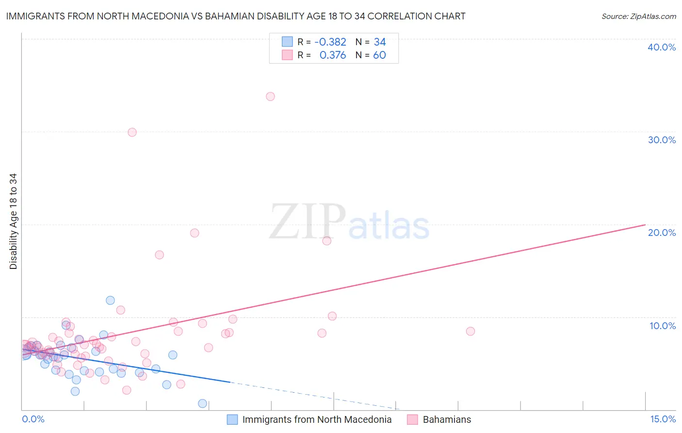 Immigrants from North Macedonia vs Bahamian Disability Age 18 to 34