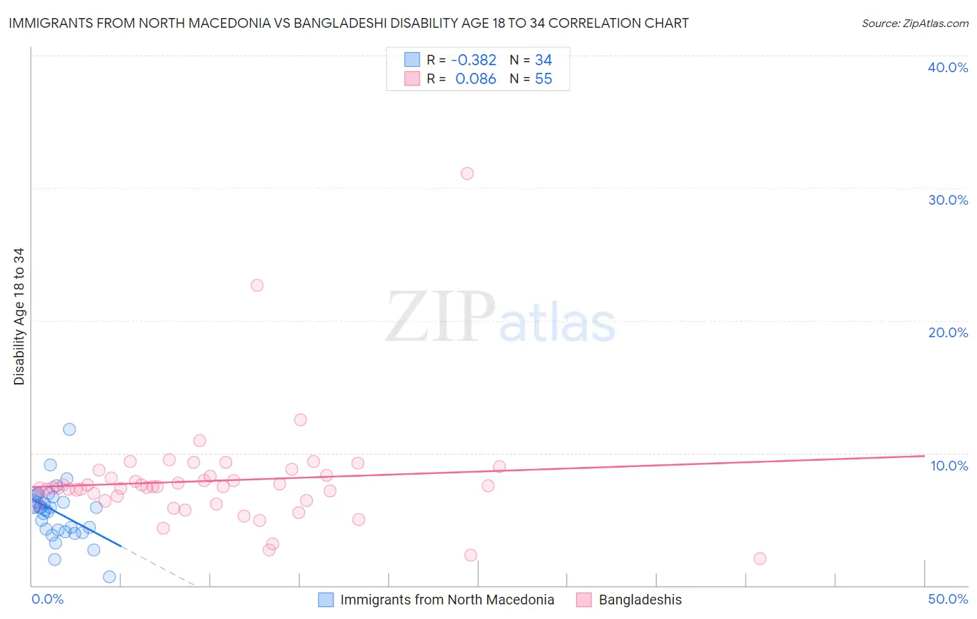 Immigrants from North Macedonia vs Bangladeshi Disability Age 18 to 34
