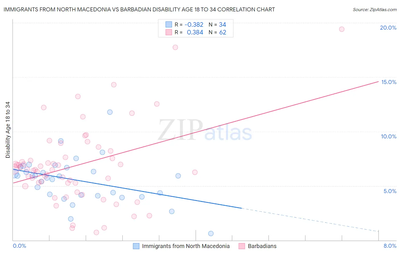 Immigrants from North Macedonia vs Barbadian Disability Age 18 to 34