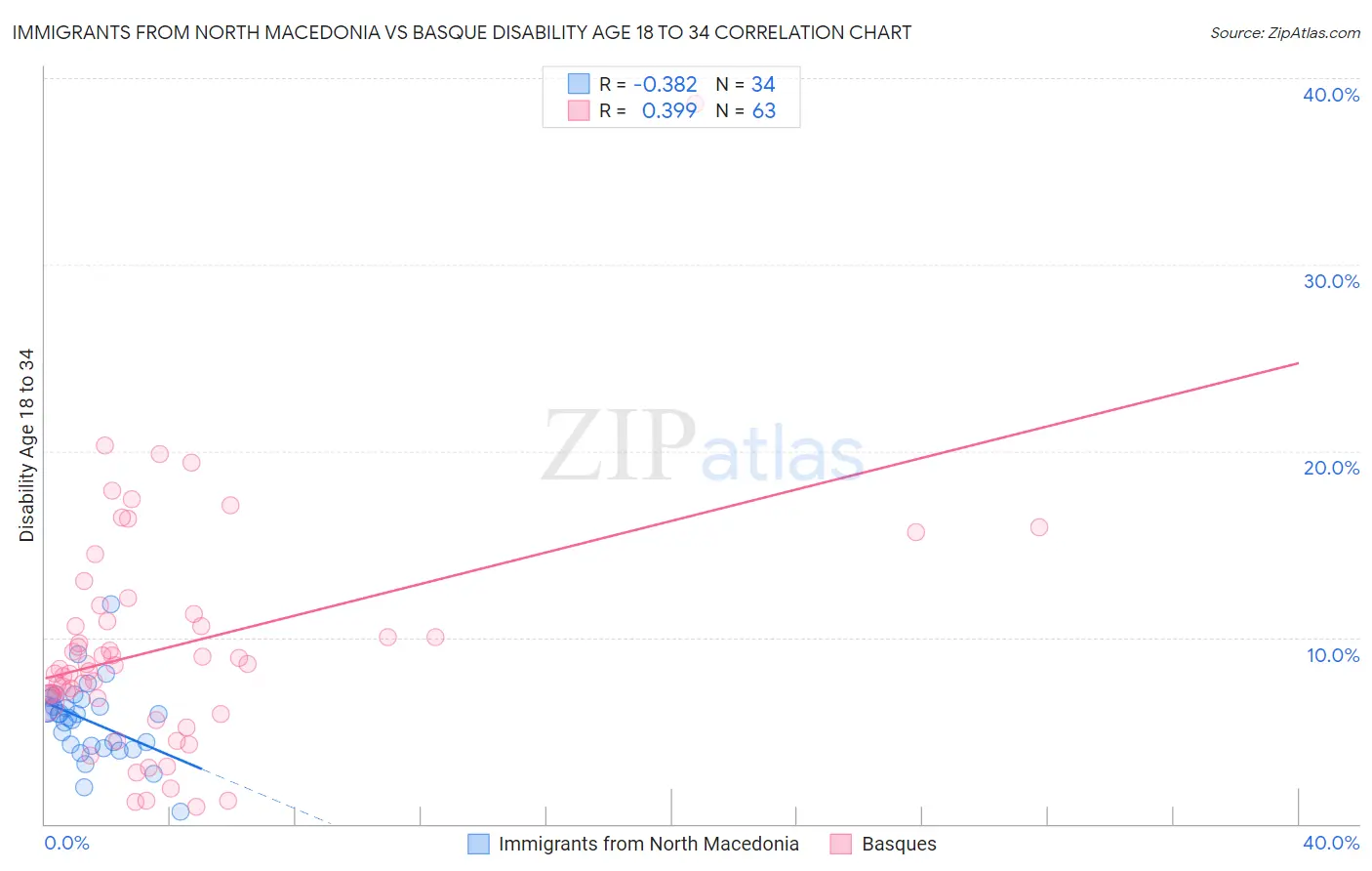 Immigrants from North Macedonia vs Basque Disability Age 18 to 34