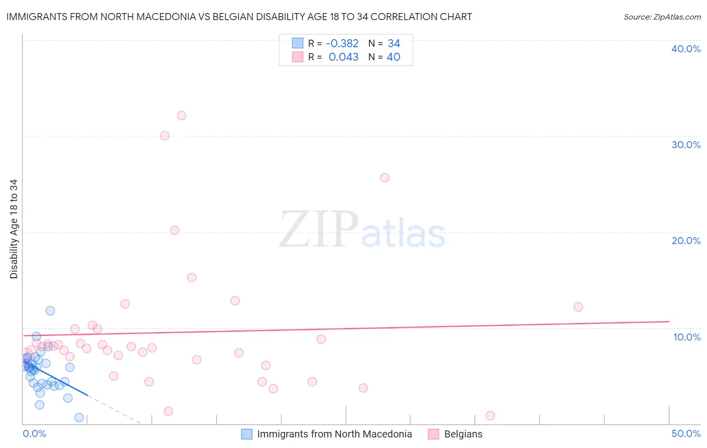 Immigrants from North Macedonia vs Belgian Disability Age 18 to 34
