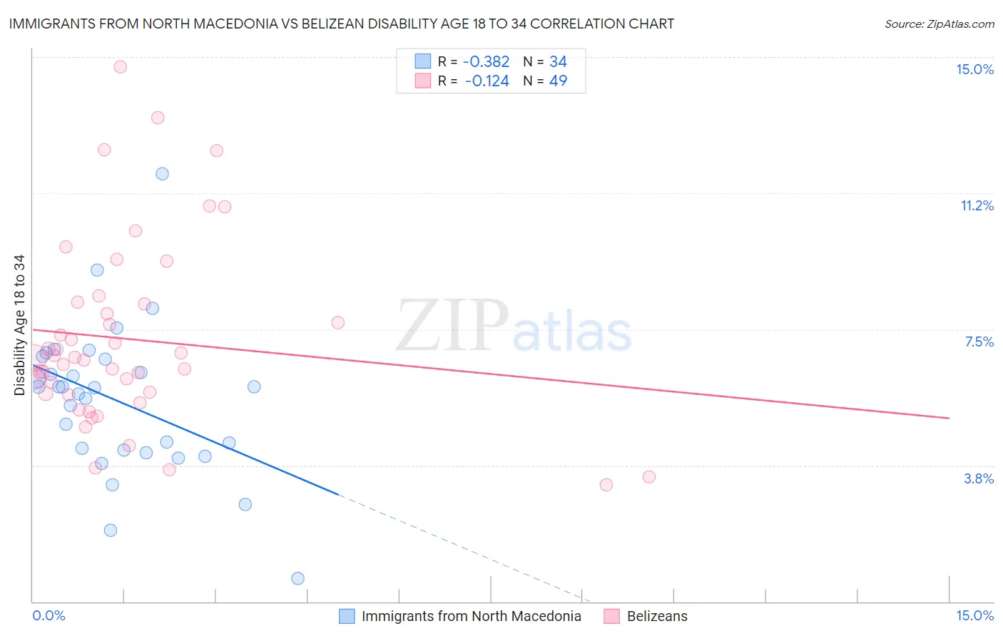 Immigrants from North Macedonia vs Belizean Disability Age 18 to 34