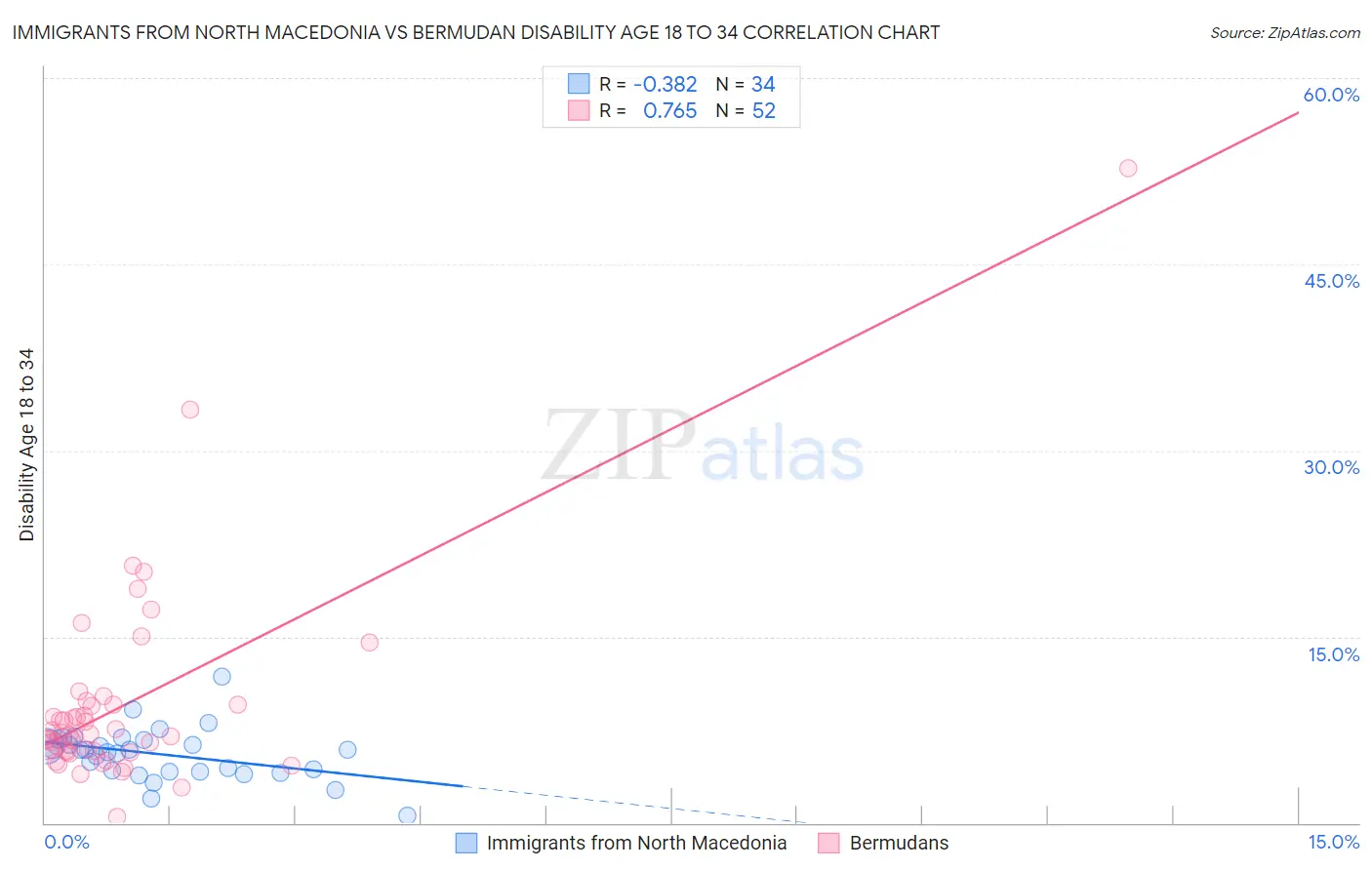 Immigrants from North Macedonia vs Bermudan Disability Age 18 to 34