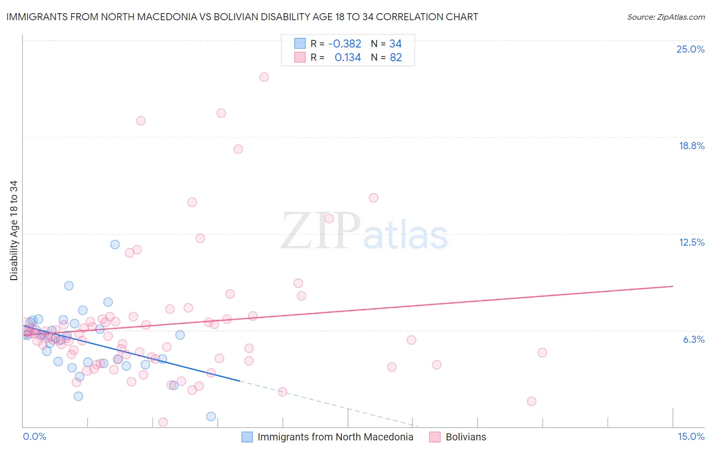 Immigrants from North Macedonia vs Bolivian Disability Age 18 to 34