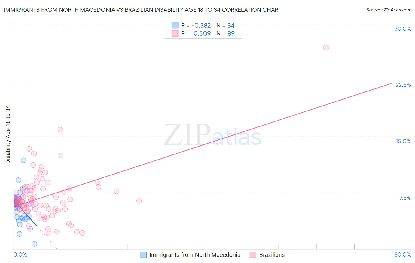 Immigrants from North Macedonia vs Brazilian Disability Age 18 to 34