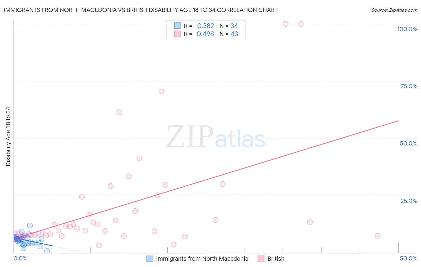 Immigrants from North Macedonia vs British Disability Age 18 to 34