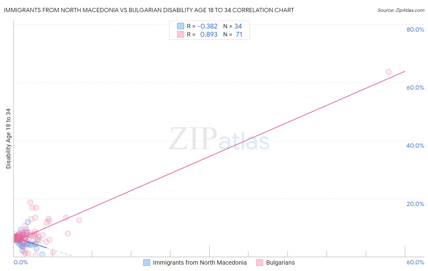 Immigrants from North Macedonia vs Bulgarian Disability Age 18 to 34