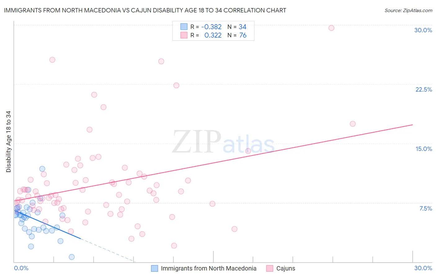 Immigrants from North Macedonia vs Cajun Disability Age 18 to 34