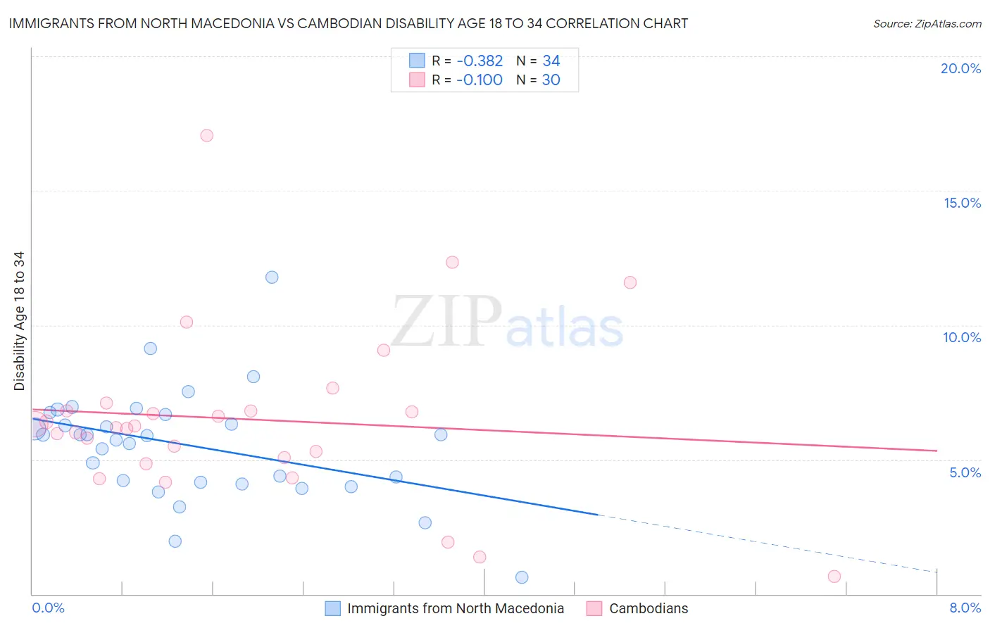 Immigrants from North Macedonia vs Cambodian Disability Age 18 to 34