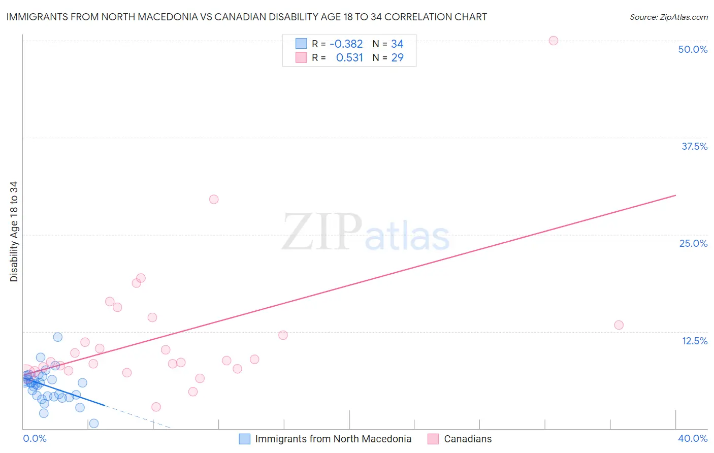 Immigrants from North Macedonia vs Canadian Disability Age 18 to 34